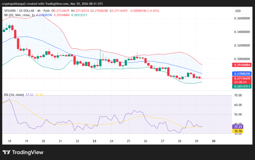 SPX6900/USD 4-hour price chart.