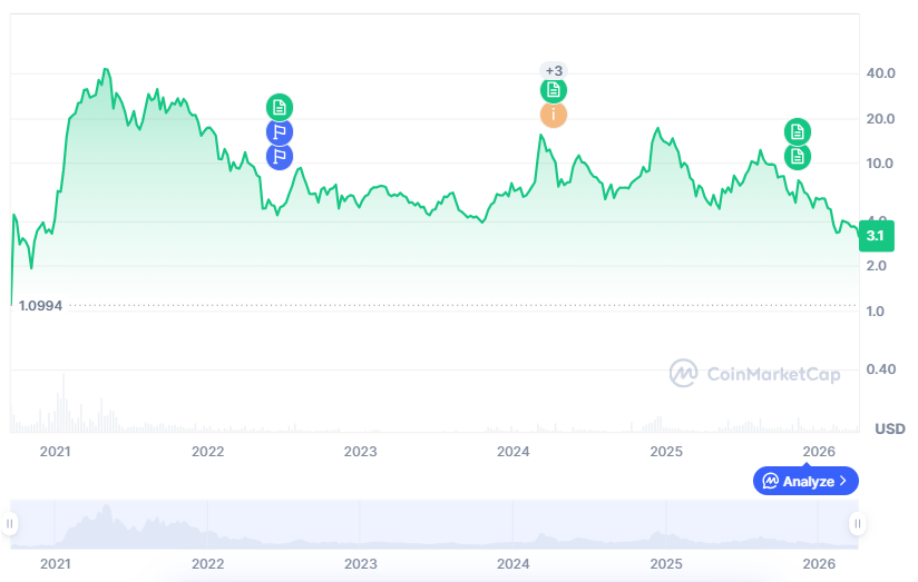 Uniswap price history.