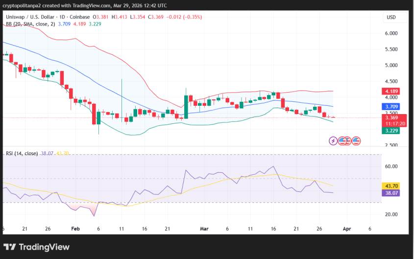 Grafico giornaliero del prezzo UNI/USD.