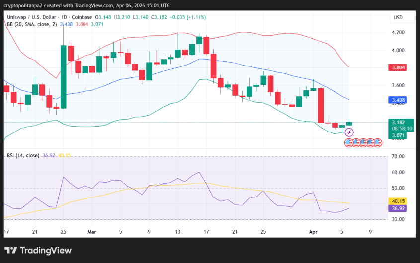 UNI/USD 1-day price chart.