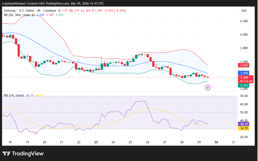 Grafico dei prezzi UNI/USD a 4 ore.