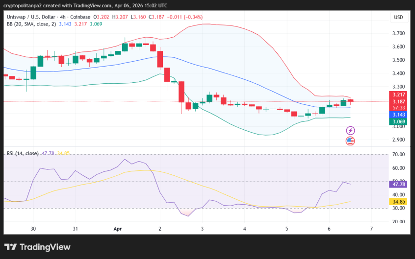 UNI/USD 4-hour price chart.