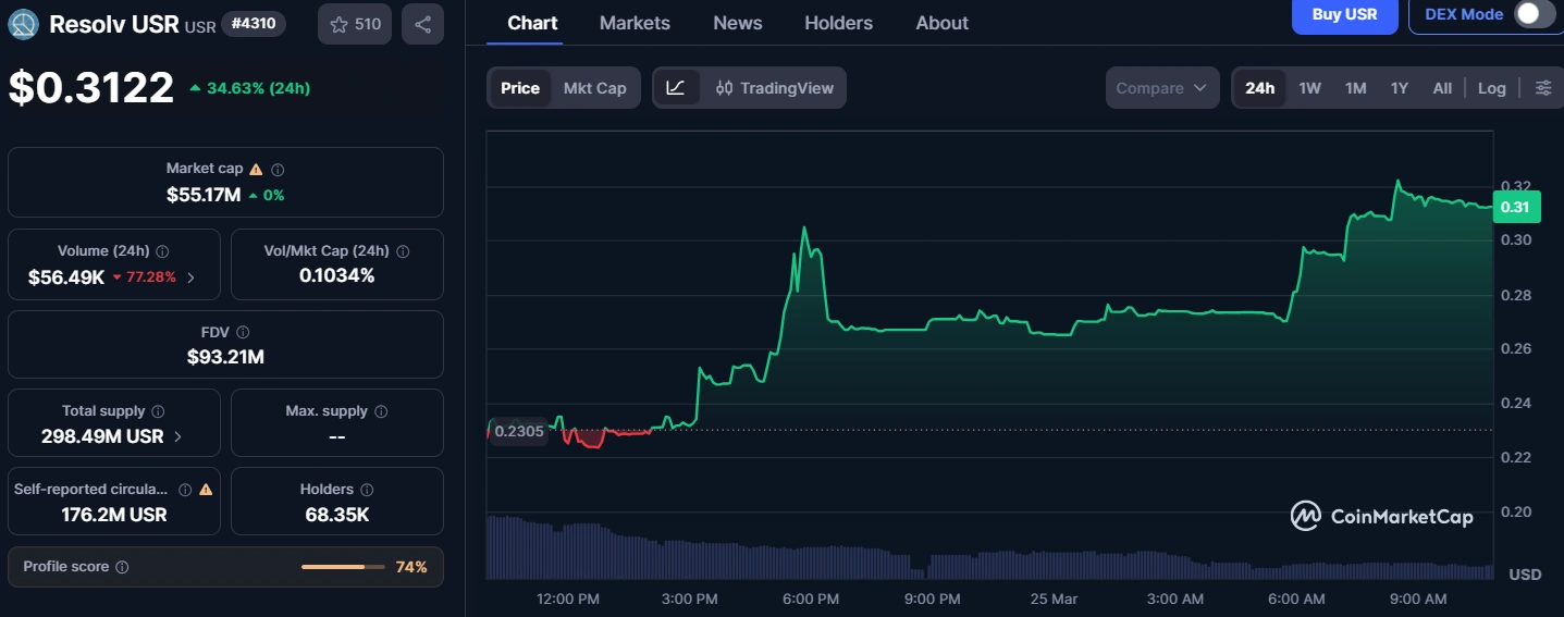 Resolv USR steadies near $0.3 as first recovery phase reaches $77M