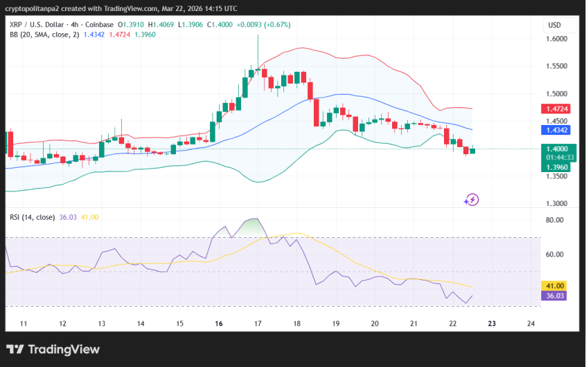 Graphique des prix XRP/USD sur 4 heures.