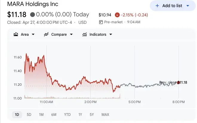 MARA Holdings announces Bitcoin expansion beyond mining role