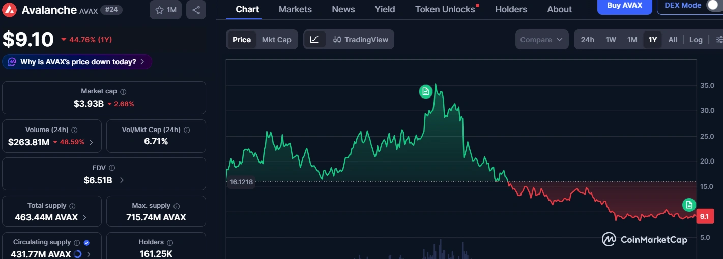$180M AVAX to Coinbase in 6 months: Is the Avalanche Foundation dumping?