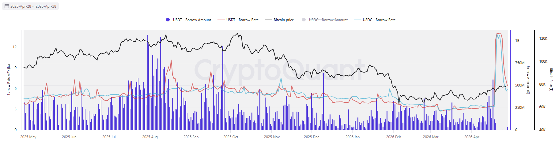Aave struggles to bring back lending after KelpDAO hack.