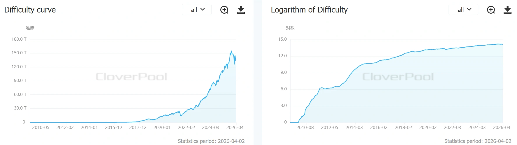 Illegal BTC mining duo share 14-year sentence as mining difficulty hovers near all-time high