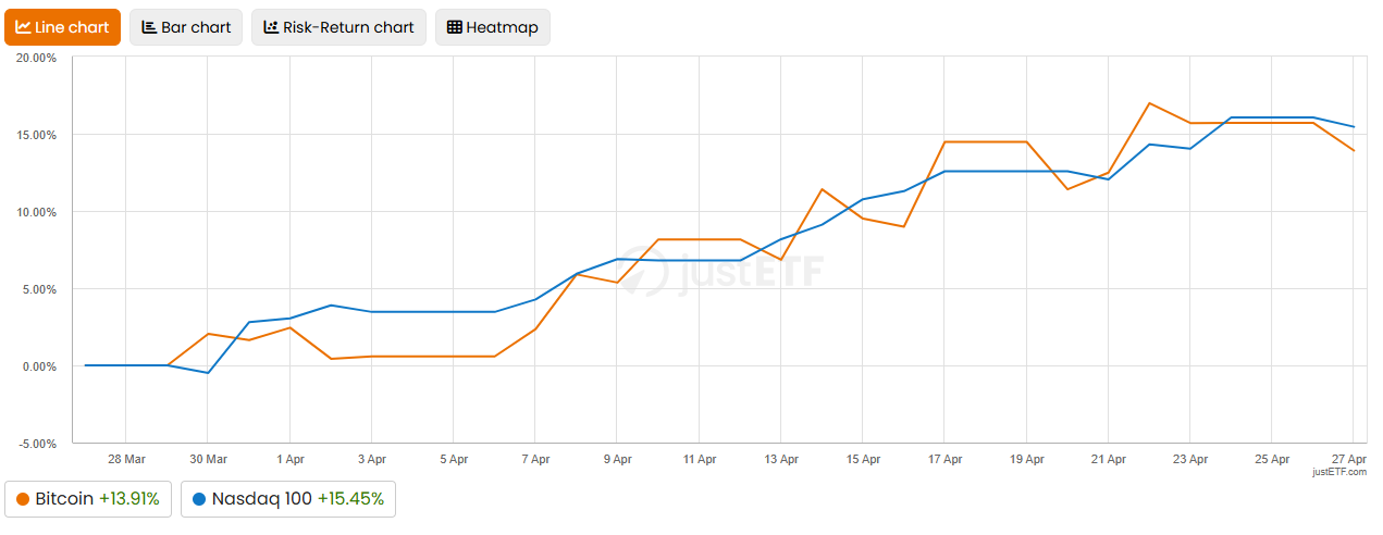 BTC is back to behaving as a tech stock during Q1 earnings week 