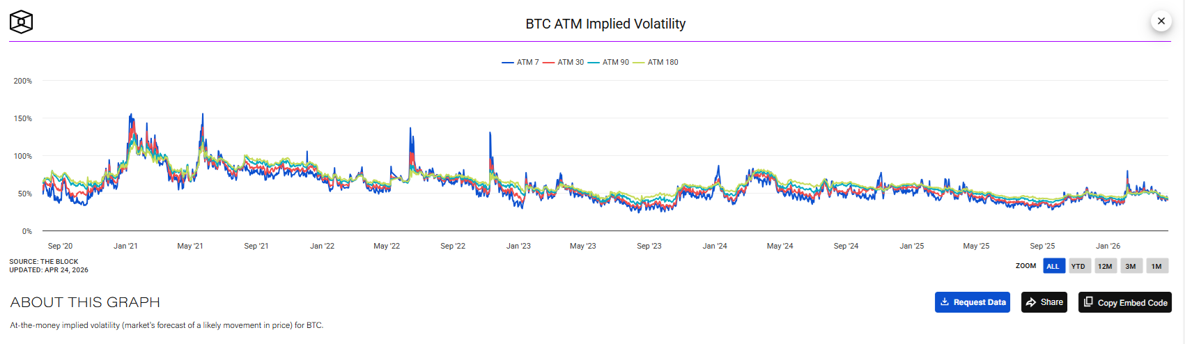 Nakamoto, Inc. puts its BTC treasury to work with a derivative trading strategy 