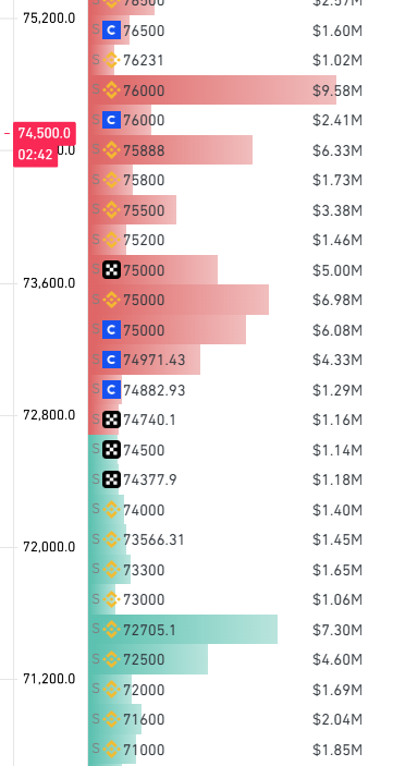 BTC whale accumulation helped the rally above $74,000.