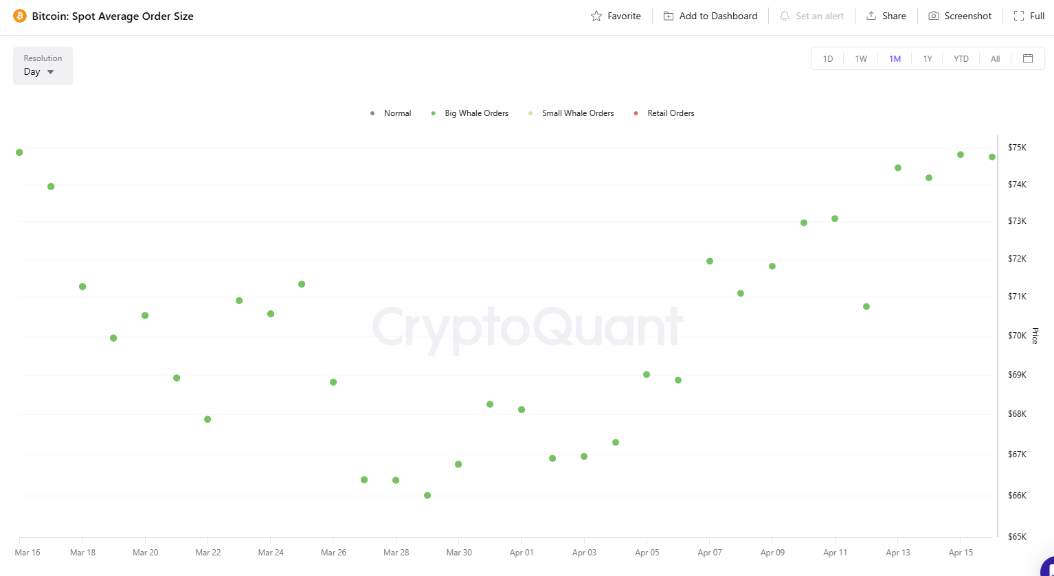 Whales staged the biggest BTC buying spree since 2013