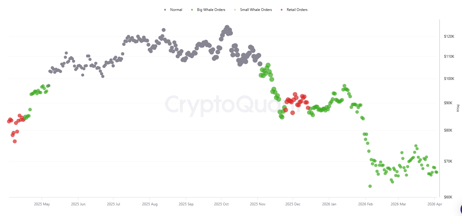 BTC whales define new price range.