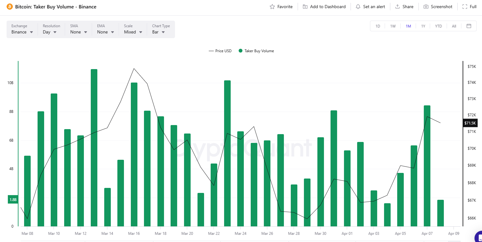 BTC buyers return after news of Iran ceasefire
