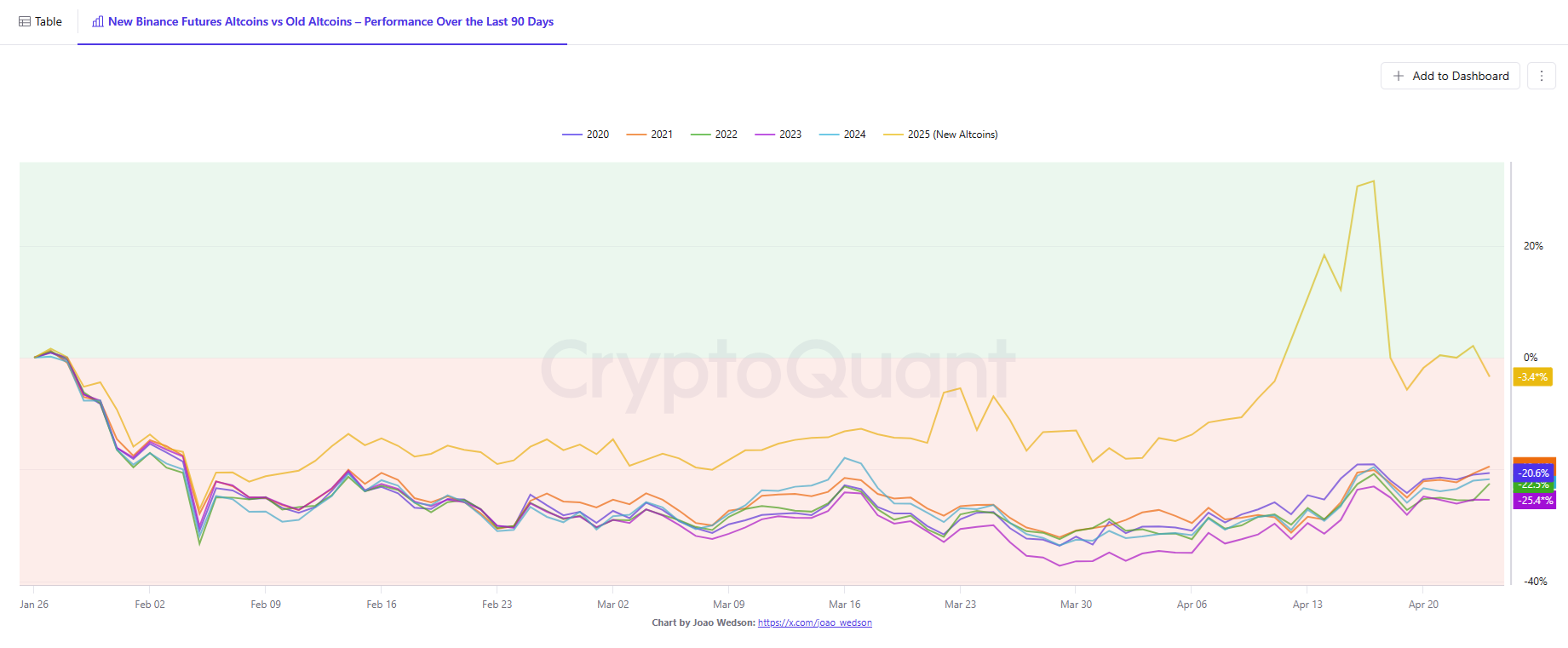 New altcoins outperform older tokens: 2025 exchange data shows why