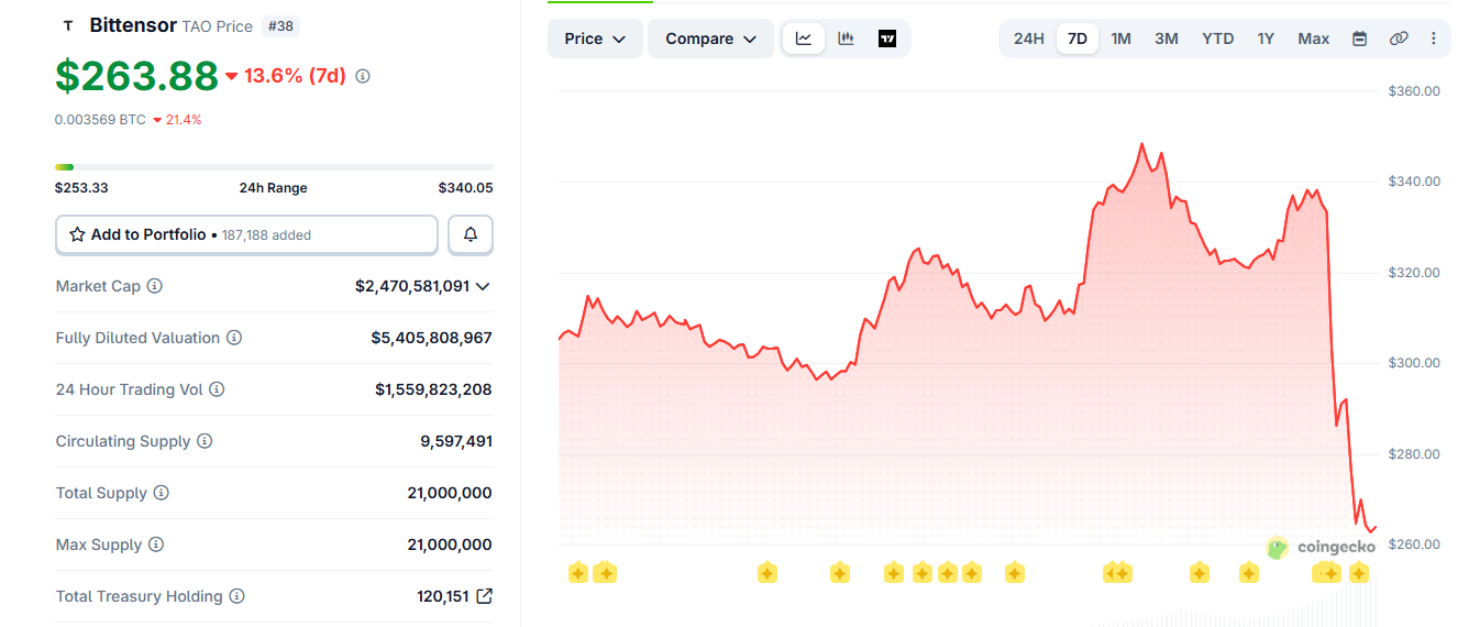 Bittensor’s TAO crashes after major subnet leaves the project.