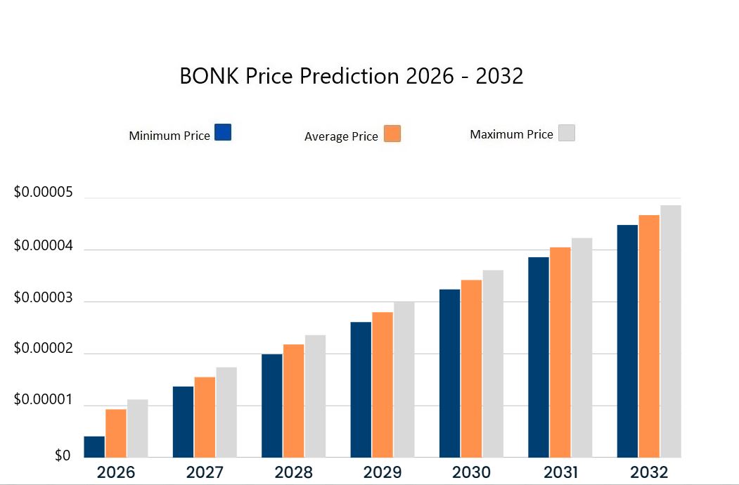 Bonk price prediction 2026-2032. Source: Cryptopolitan