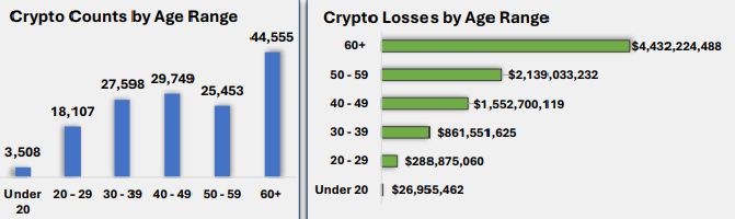 FBI report: US crypto holders lost $11.4B in 2025