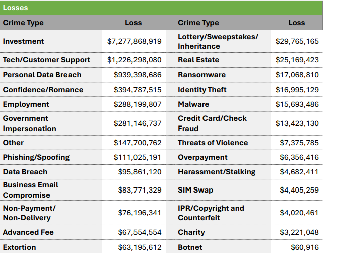 FBI report: US crypto holders lost $11.4B in 2025