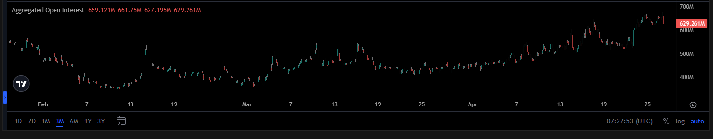 DOGE signals a breakout with climbing open interest.