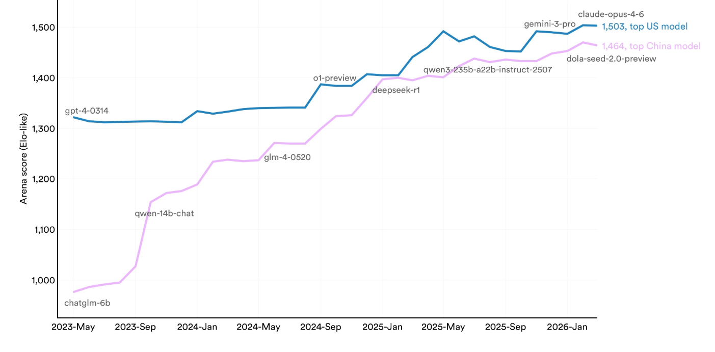 ByteDance's Dola-Seed nearly erases Claude's lead while Seedance 2.0 goes global without US