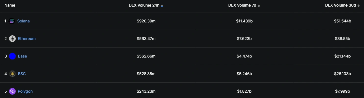 Solana retains DEX volume lead as RWA sector gains on Ethereum
