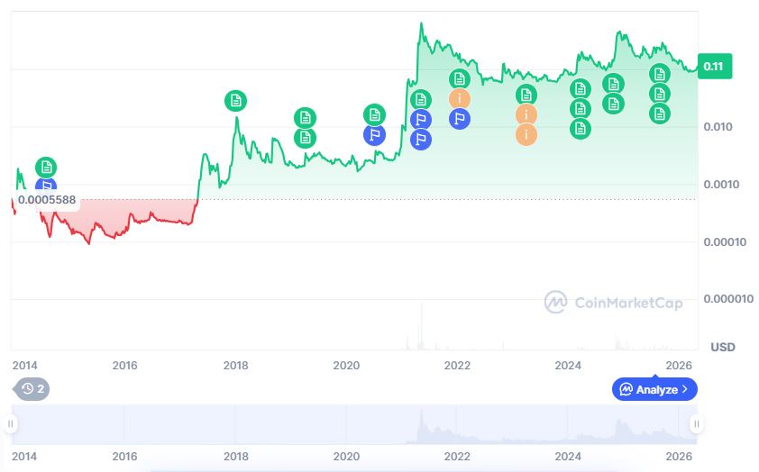 DOGE price history.
