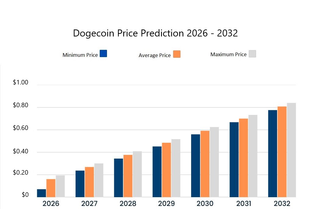 Dogecoin price prediction 2026-2032. Source: Cryptopolitan