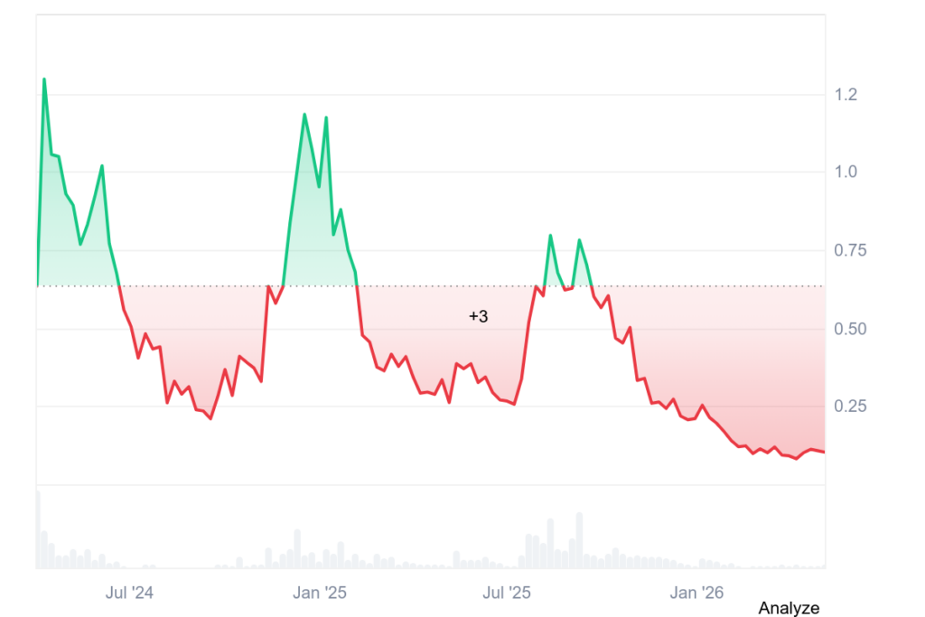 ENA Price History: Coinmarketcap