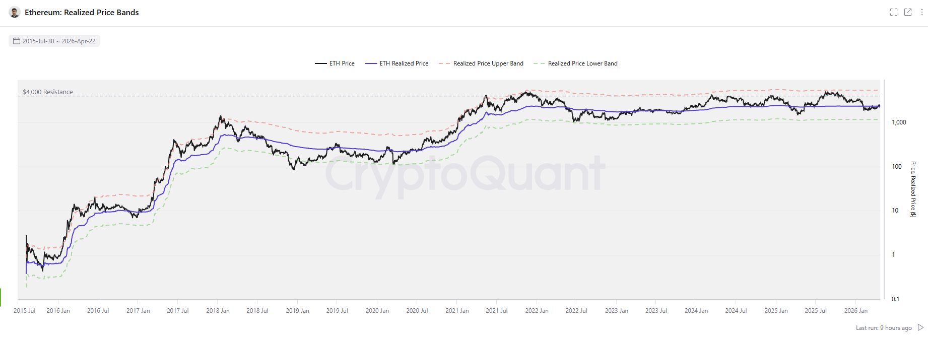 Retail traders are leaving ETH, not allowing the price to break out 