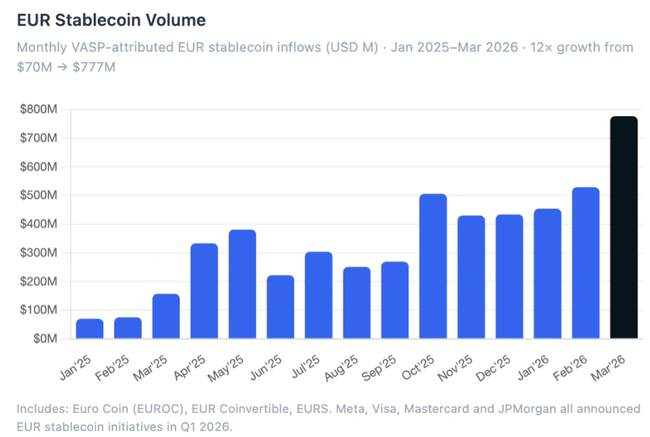 Policymakers nudge EU toward stablecoin strategy over digital euro plan