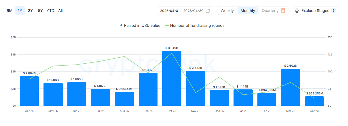 Cryptorank: Only six ICOs were completed in 2026.