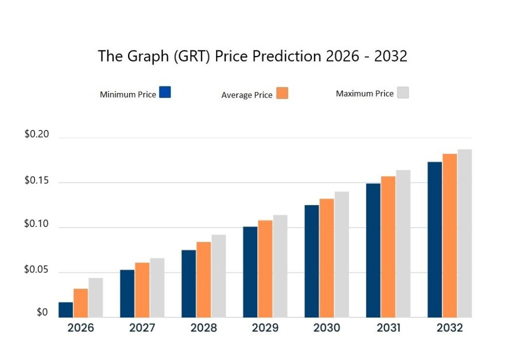The Graph price prediction 2026-2032. Source: Cryptopolitan