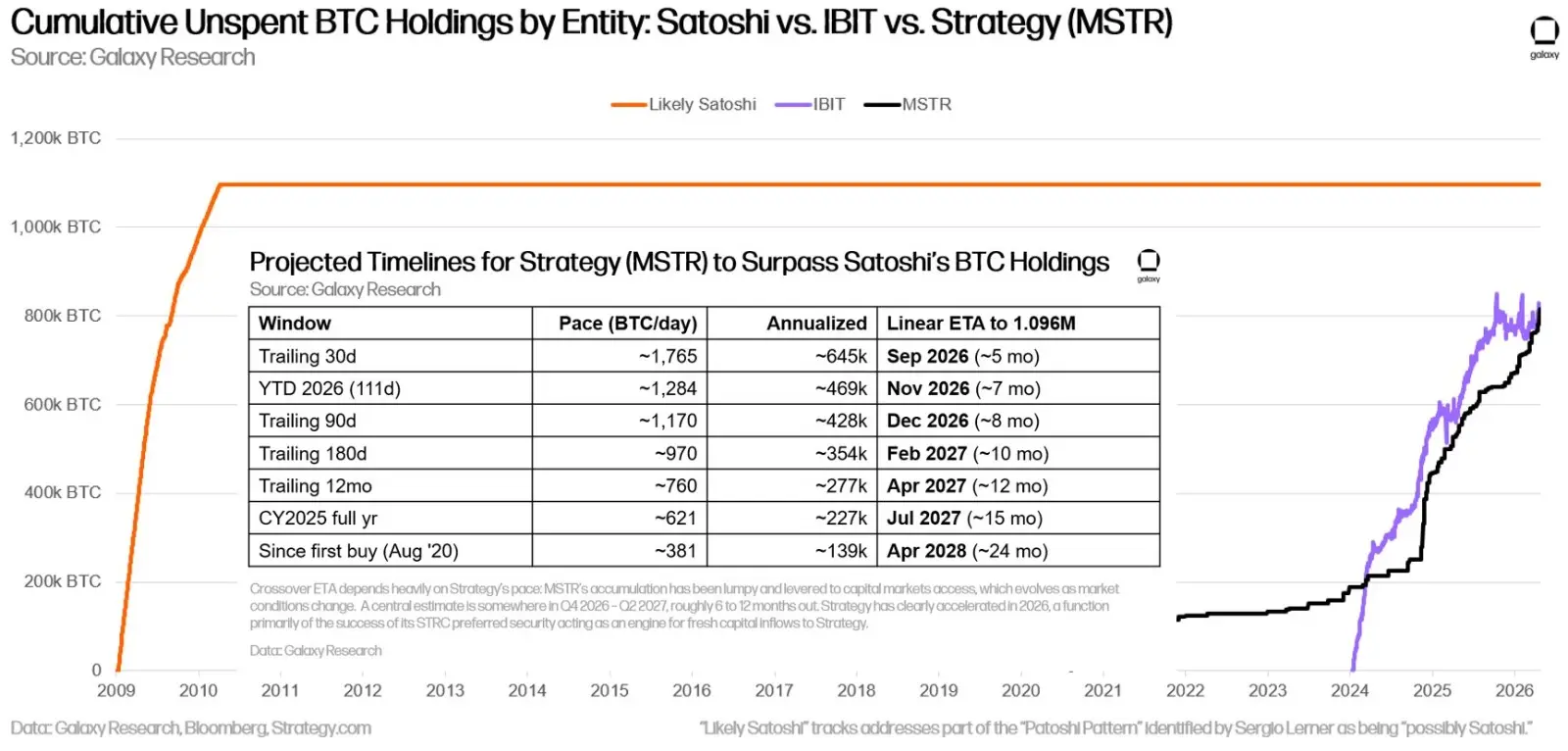 Source: Galaxy Research