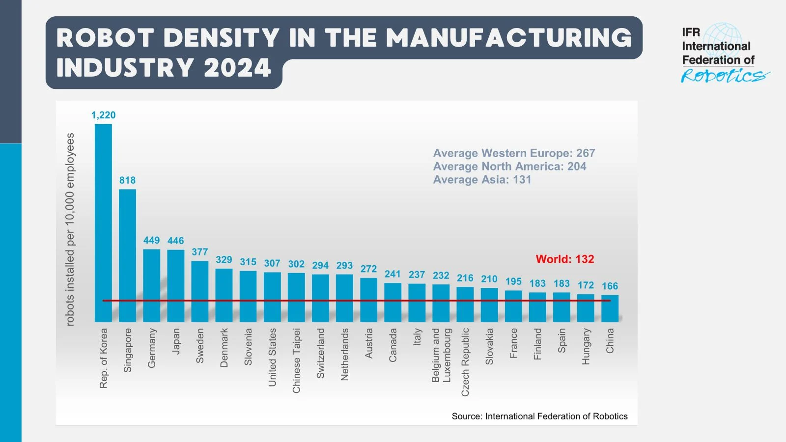 Robot density graph. Source: IFR