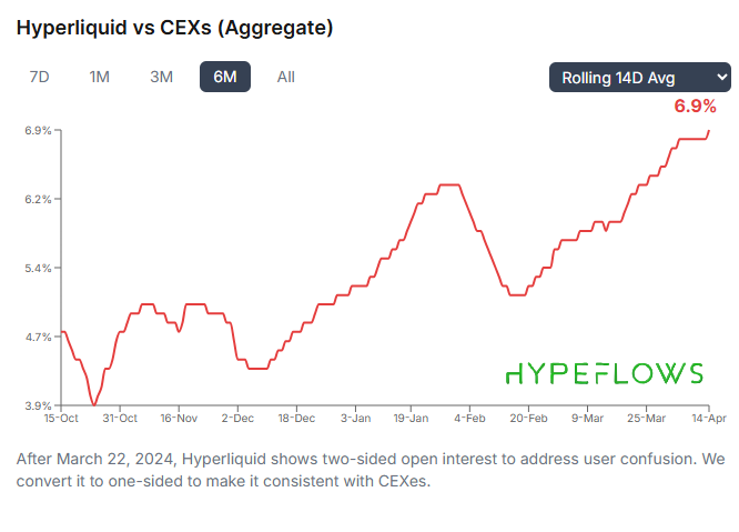 Hyperliquid reacher record share of centralized trading