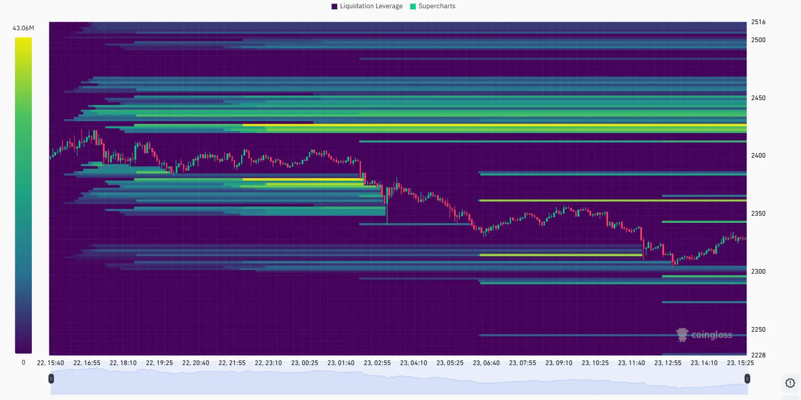 Retail traders are leaving ETH, not allowing the price to break out 