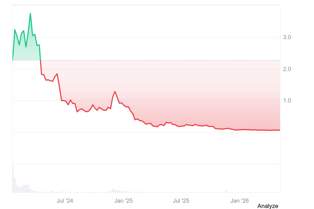 Manta Historic Price Sentiment