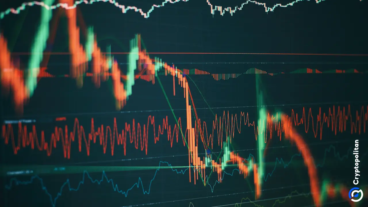 Trading volumes crash nearly 50% globally from October 2025 peak