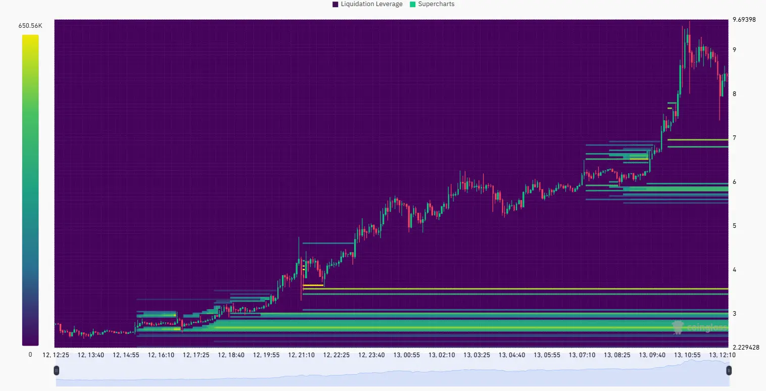 Why tokens are risky: RAVE DAO goes through record short squeeze