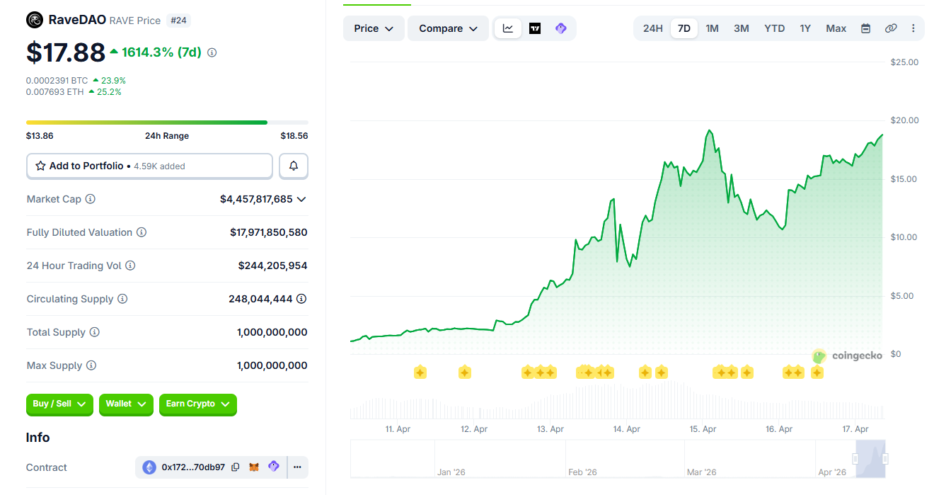 RAVE, SIREN extend their pumps despite warnings of possible manipulation.