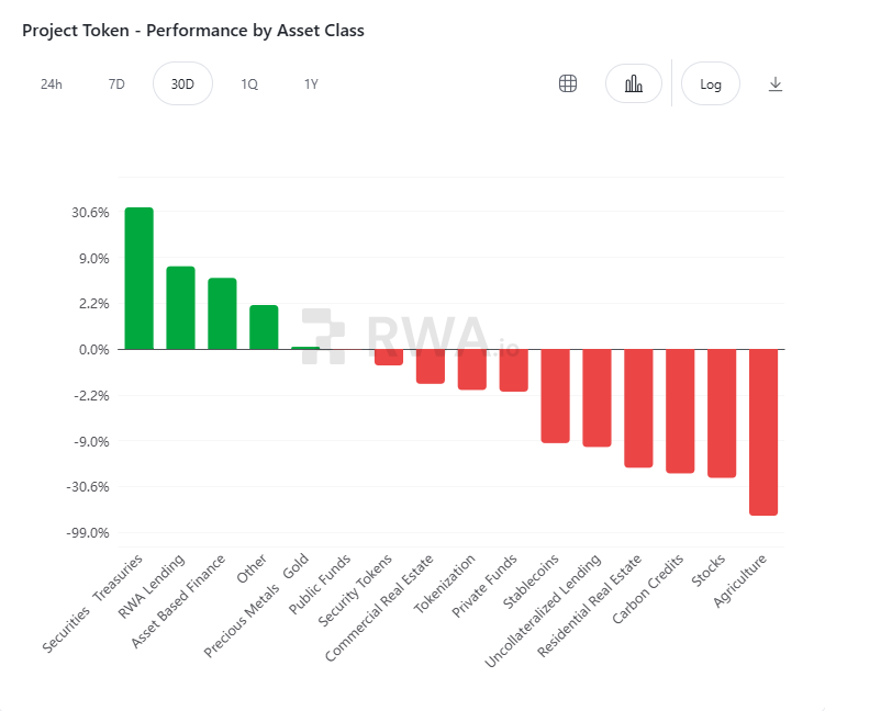 Tokenized RWAs on Solana break above $2B.
