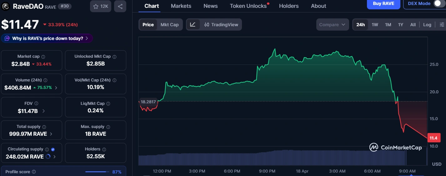 You were warned: RAVE dump predicted as insider manipulation tokens get hot