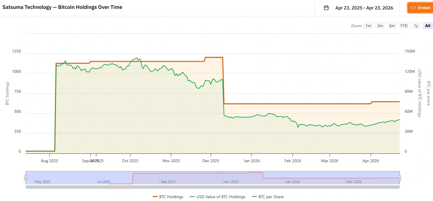 Satsuma faces Empery-style inside pressure to abandon BTC treasury strategy