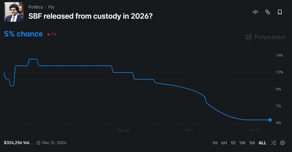 SpaceX $50B deal for Cursor hands SBF fresh ammo in pardon push
