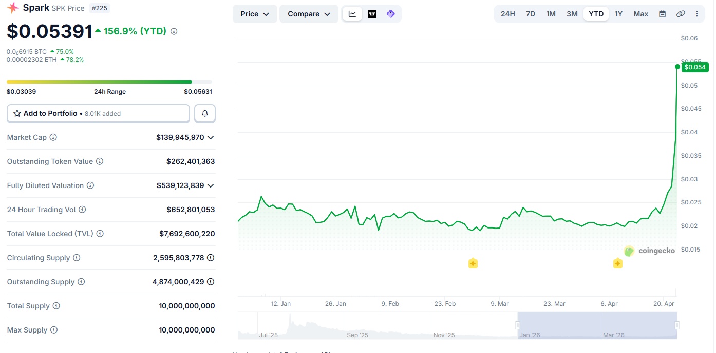Spark Protocol rallies to 2026 peak after $1.3B inflows from Aave.