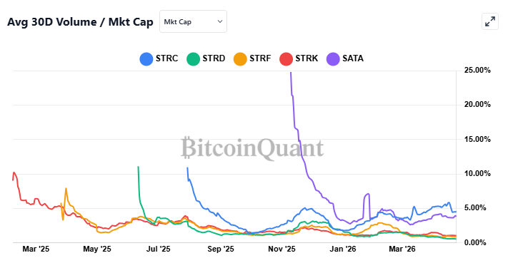 Strategy added 3,273 BTC, a smaller weekly purchase 