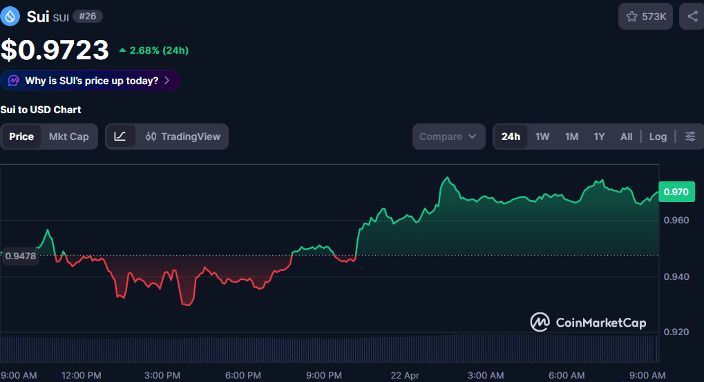 Volo commits to absorb losses in $3.5M hack as DeFi rampage continues