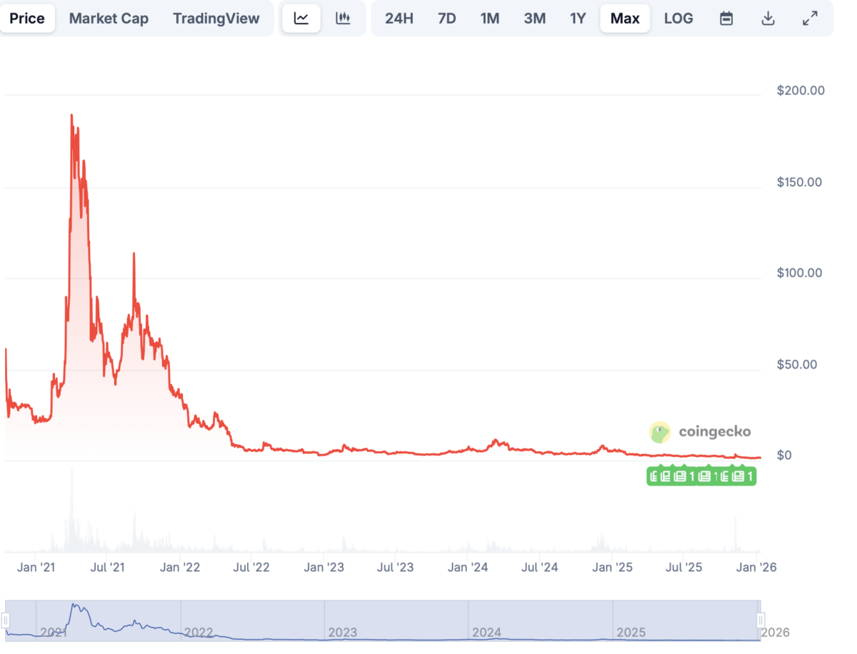 Filecoin price history | Coingecko