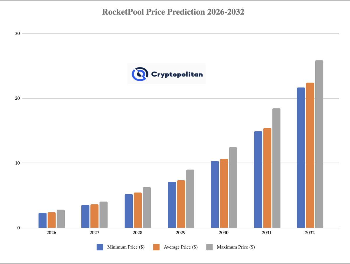 Rocket pool price prediction 2026-2032
